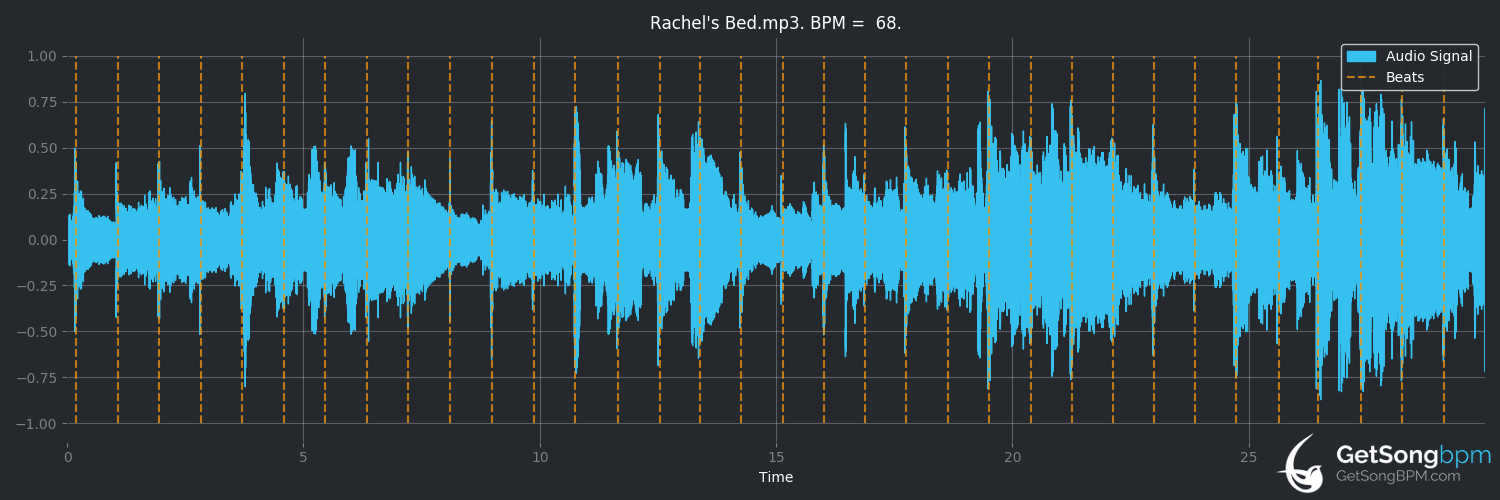 bpm analysis for Rachel's Bed (Lee Kernaghan)