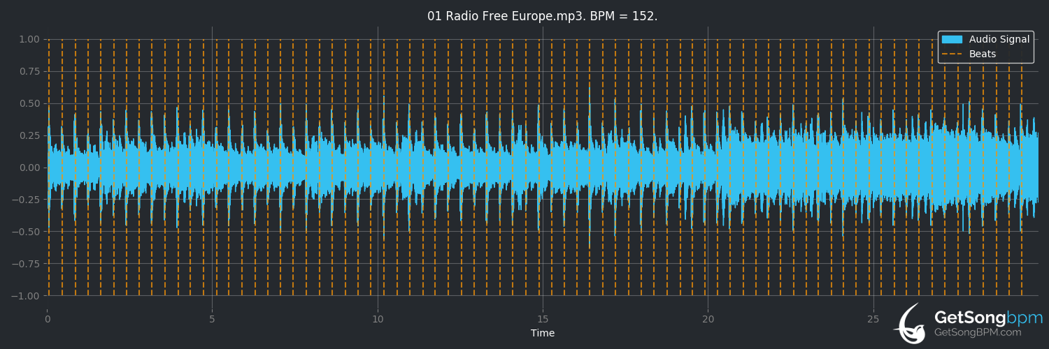 bpm analysis for Radio Free Europe (R.E.M.)