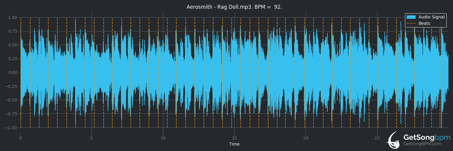 bpm analysis for Rag Doll (Aerosmith)