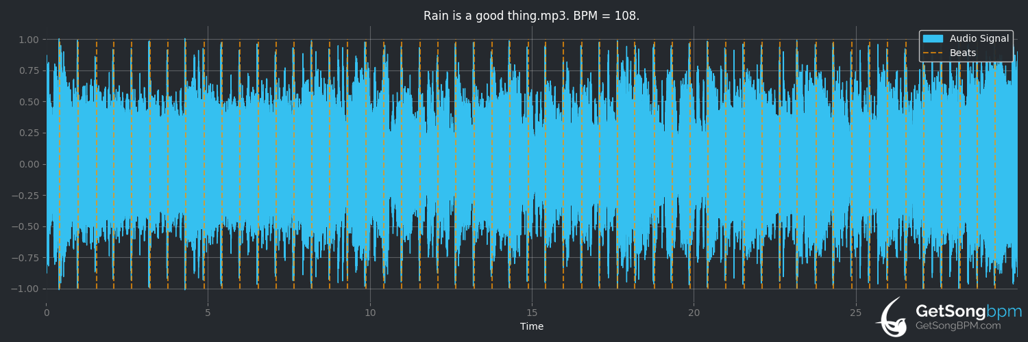 bpm analysis for Rain Is a Good Thing (Luke Bryan)
