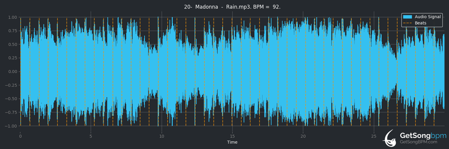 bpm analysis for Rain (Madonna)