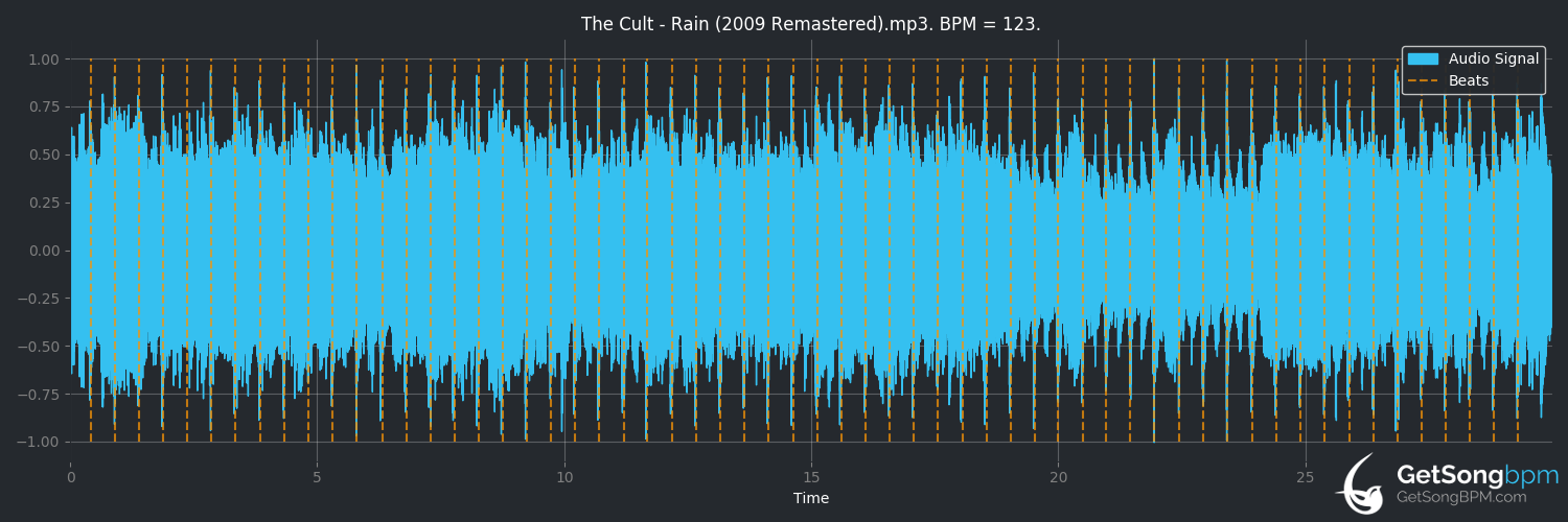 bpm analysis for Rain (The Cult)