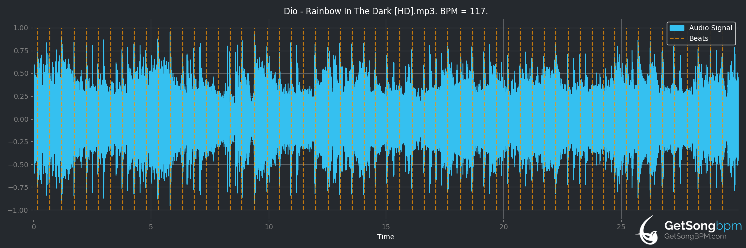 bpm analysis for Rainbow in the Dark (Dio)