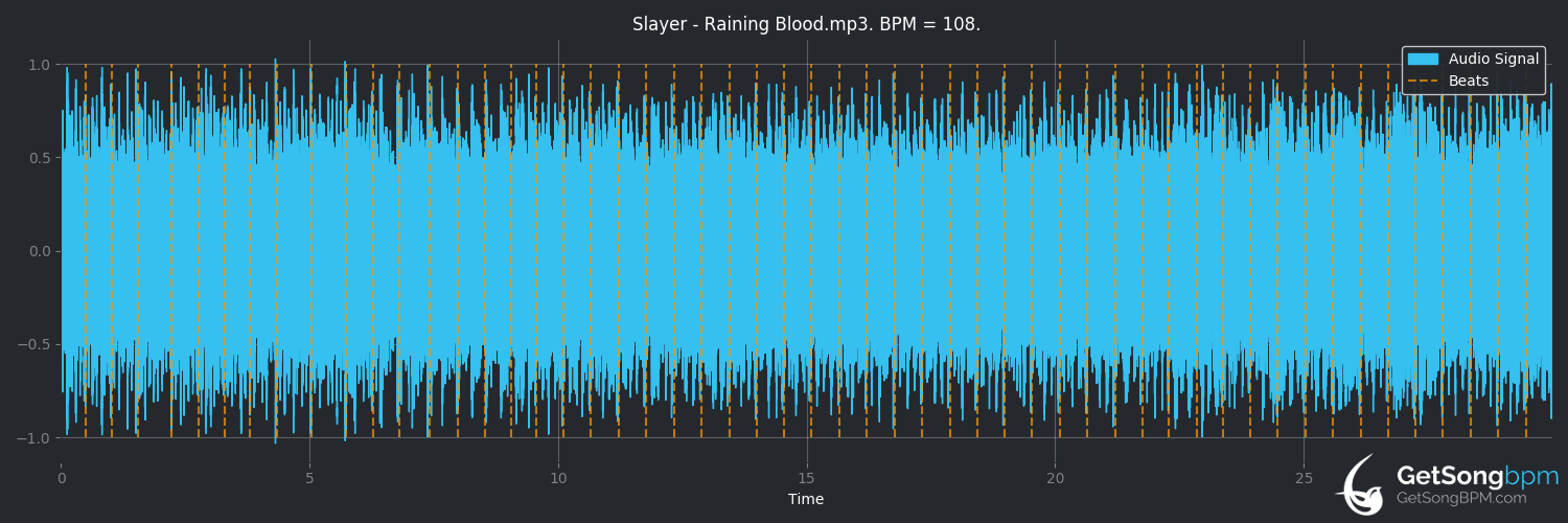 bpm analysis for Raining Blood (Slayer)