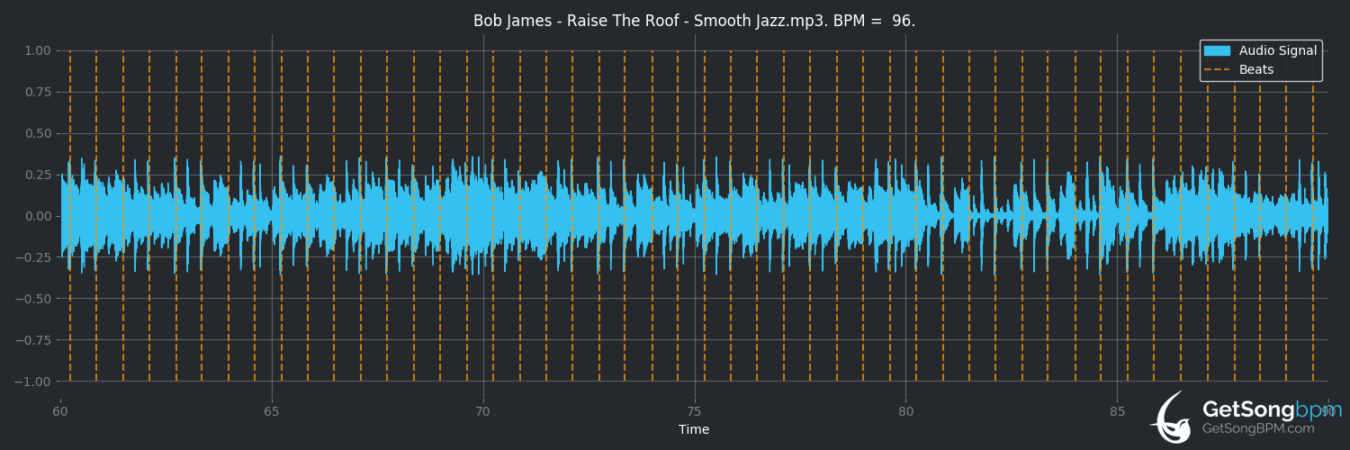 bpm analysis for Raise the Roof (Bob James)