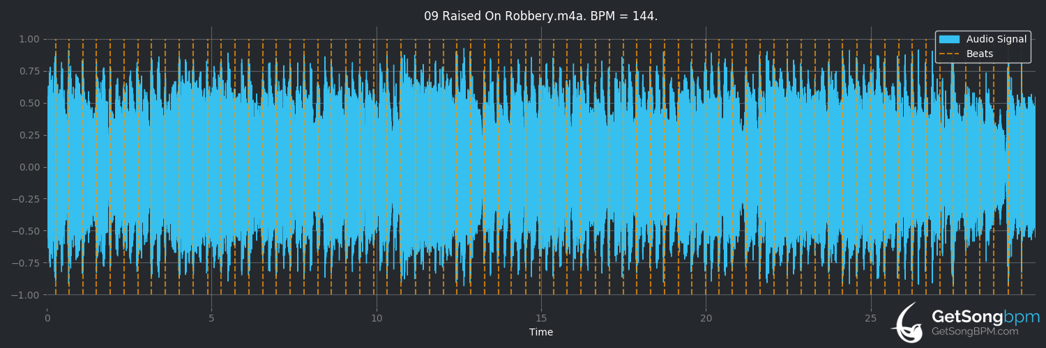 bpm analysis for Raised on Robbery (Joni Mitchell)