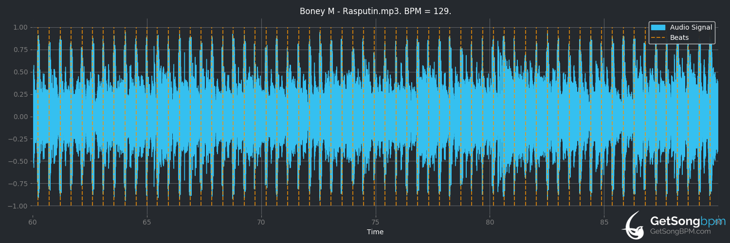 bpm analysis for Rasputin (Boney M.)