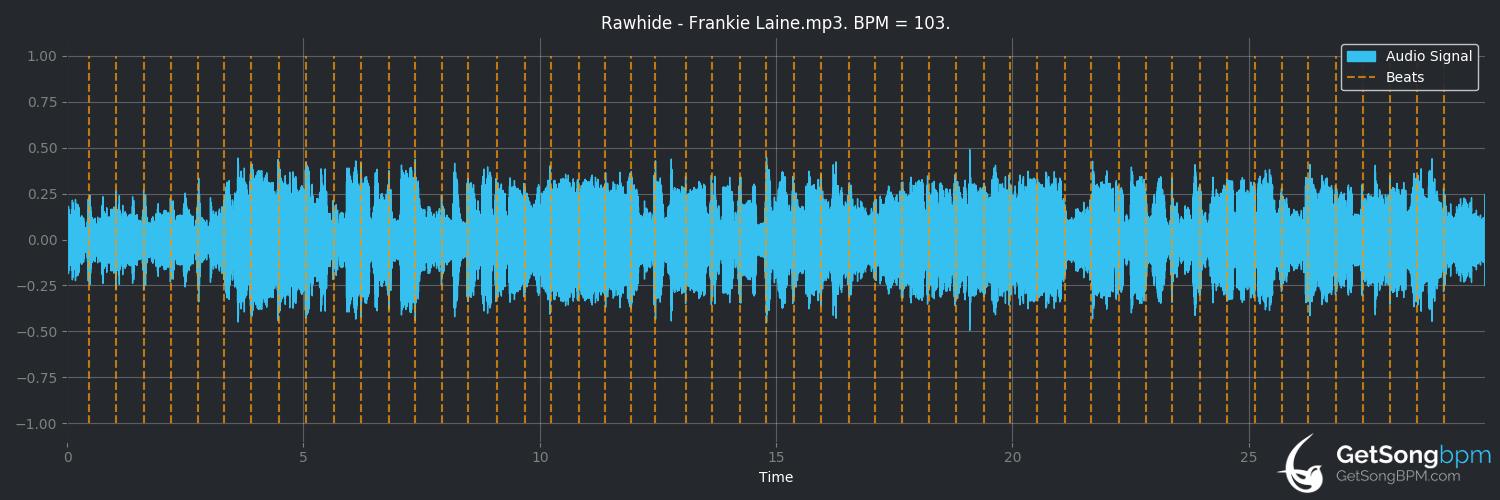 bpm analysis for Rawhide (Frankie Laine)