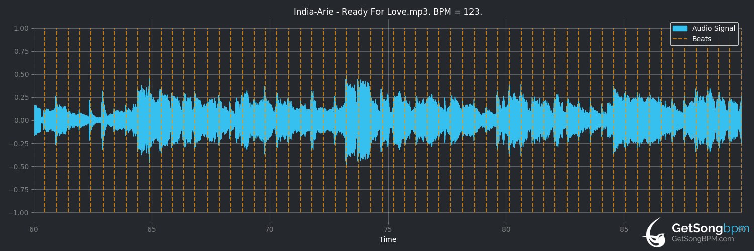 bpm analysis for Ready for Love (India.Arie)