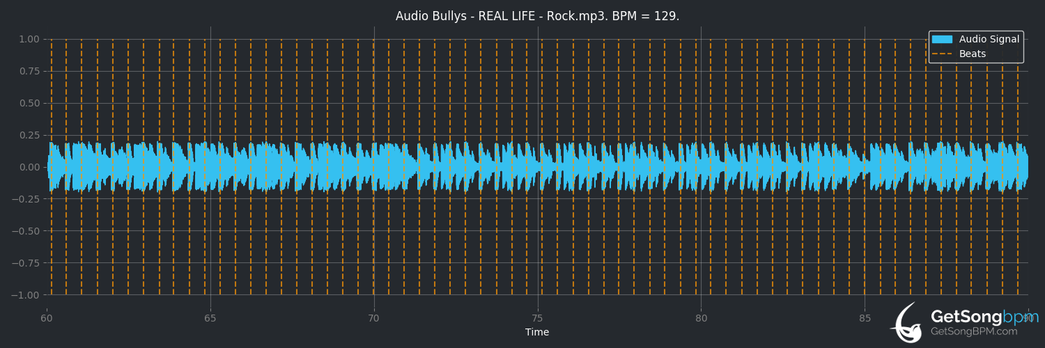 bpm analysis for Real Life (Audio Bullys)