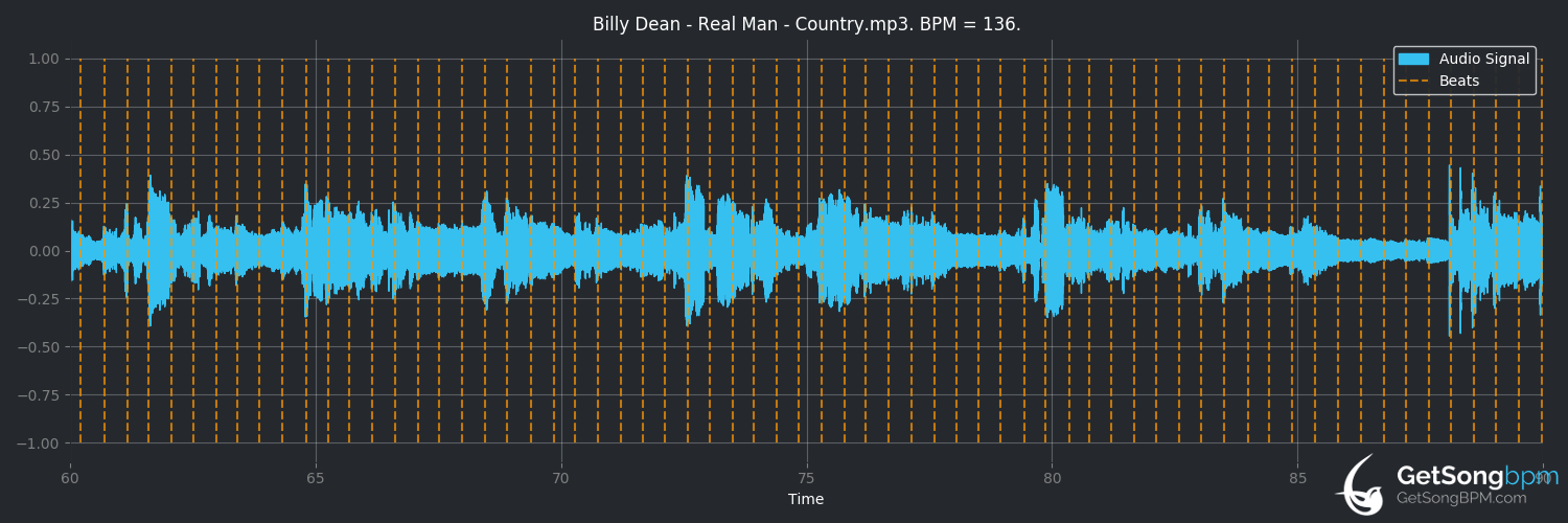 bpm analysis for Real Man (Billy Dean)