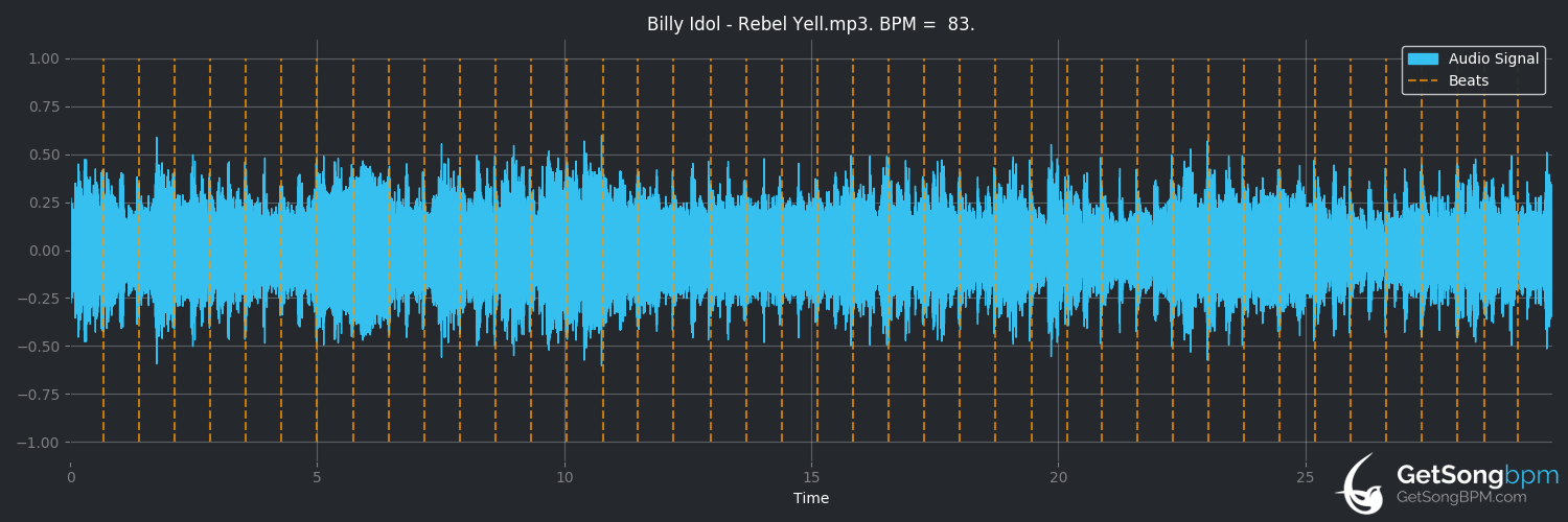 bpm analysis for Rebel Yell (Billy Idol)