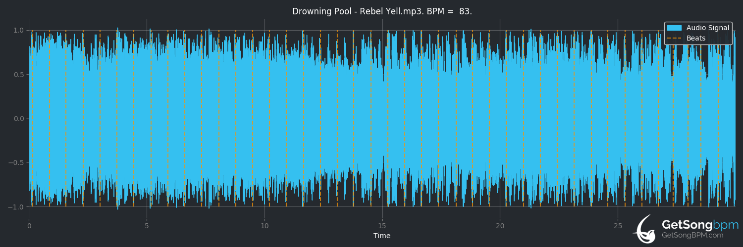 bpm analysis for Rebel Yell (Drowning Pool)