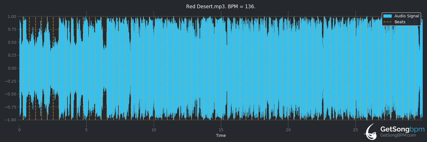 bpm analysis for Red Desert (5 Seconds of Summer)