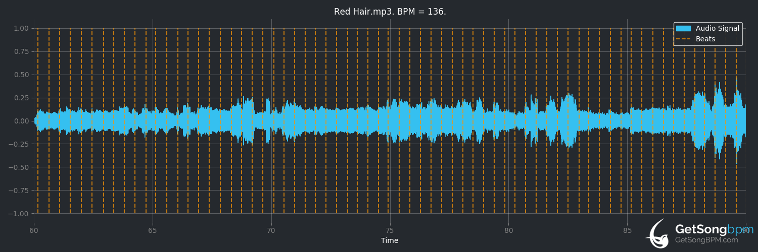 bpm analysis for Red Hair (The Incredible String Band)