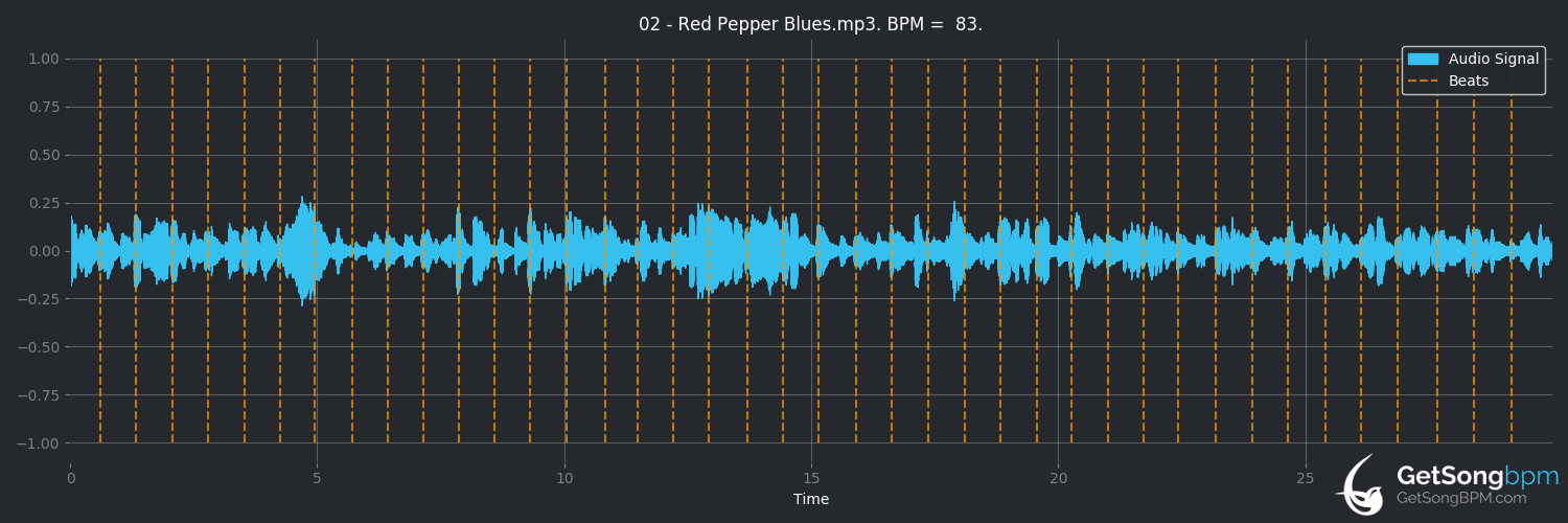 bpm analysis for Red Pepper Blues (Art Pepper)