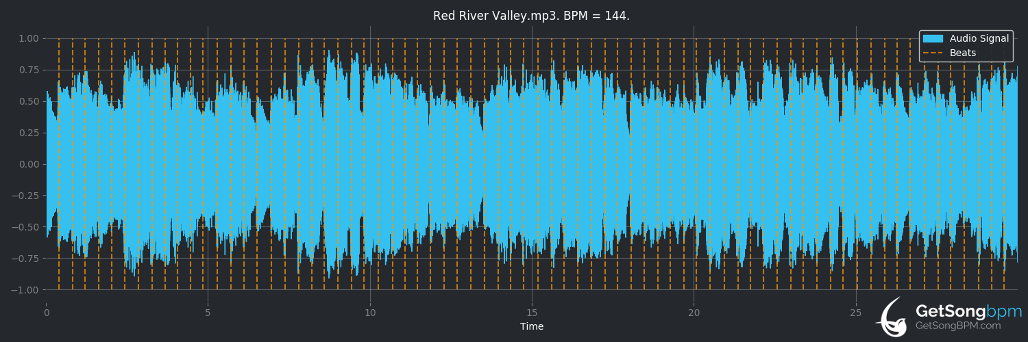 bpm analysis for Red River Valley (Suzy Bogguss)