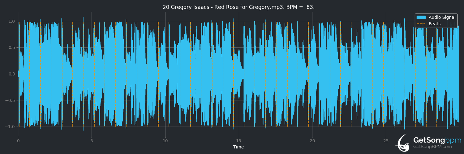 bpm analysis for Red Rose for Gregory (Gregory Isaacs)
