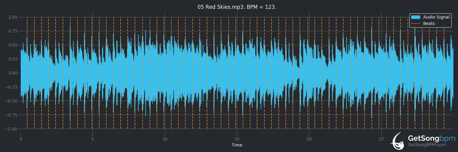 bpm analysis for Red Skies (The Fixx)
