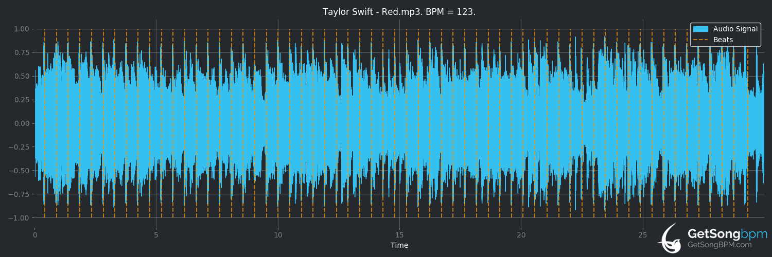 bpm analysis for Red (Taylor Swift)