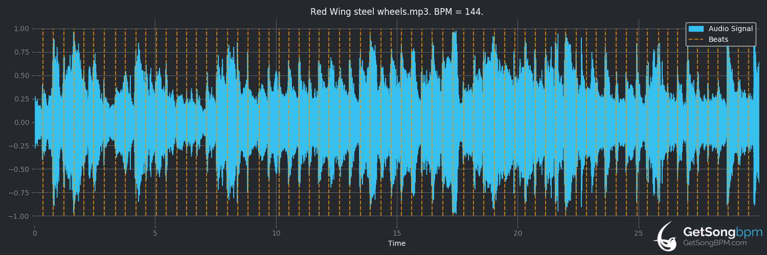 bpm analysis for Red Wing (The Steel Wheels)