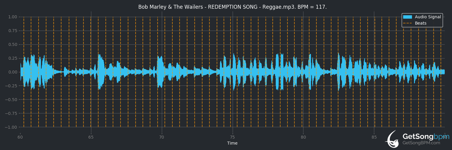 bpm analysis for Redemption Song (Bob Marley & The Wailers)