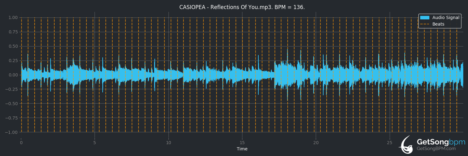 bpm analysis for Reflections of You (Casiopea)