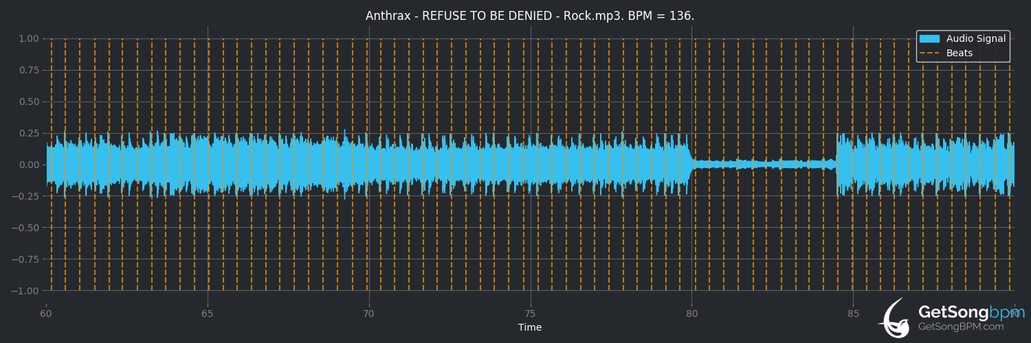 bpm analysis for Refuse to Be Denied (Anthrax)