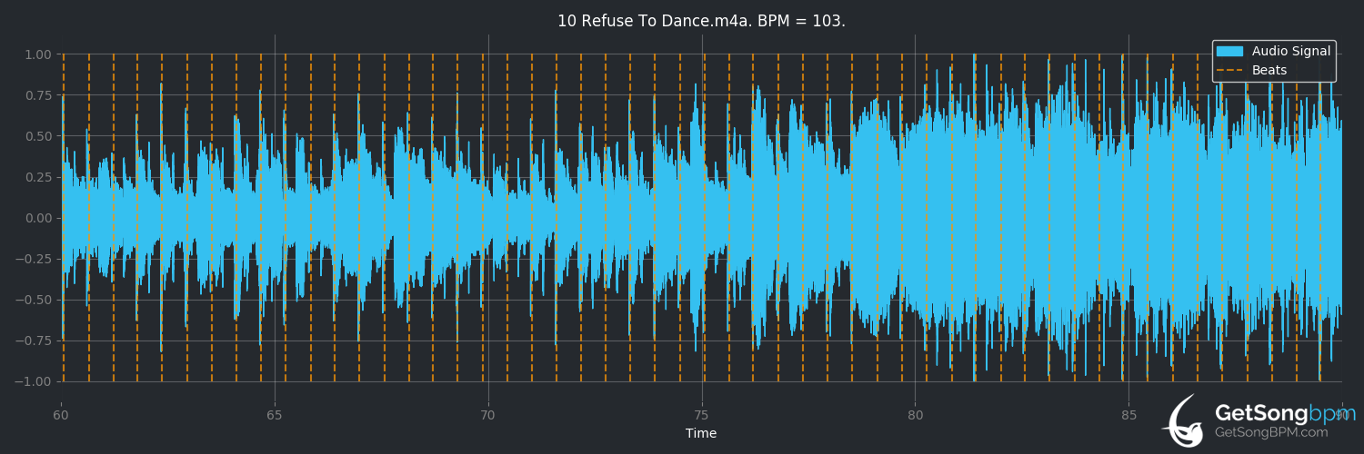 bpm analysis for Refuse to Dance (Céline Dion)