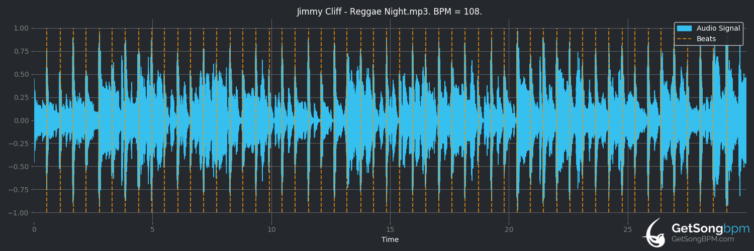 bpm analysis for Reggae Night (Jimmy Cliff)