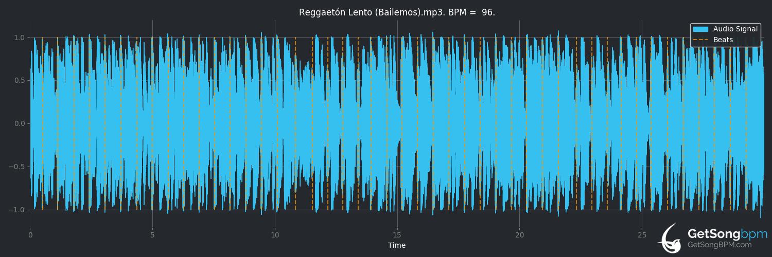 bpm analysis for Reggaetón Lento (Bailemos) (CNCO)