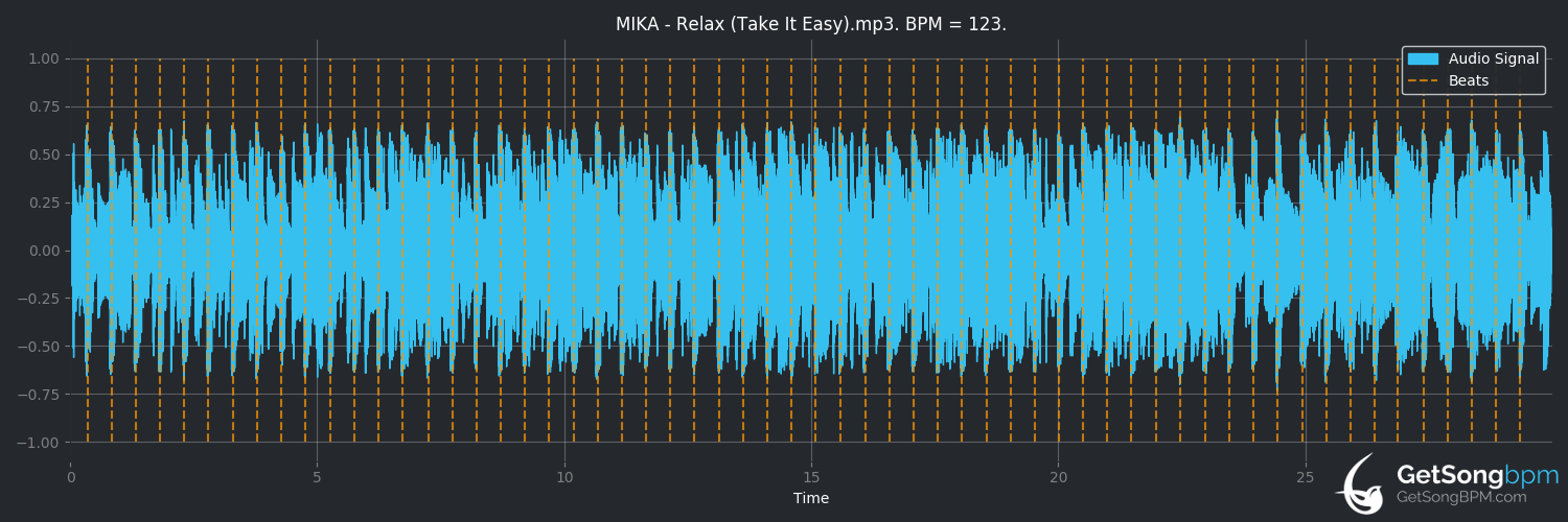 bpm analysis for Relax (Take It Easy) (MIKA)