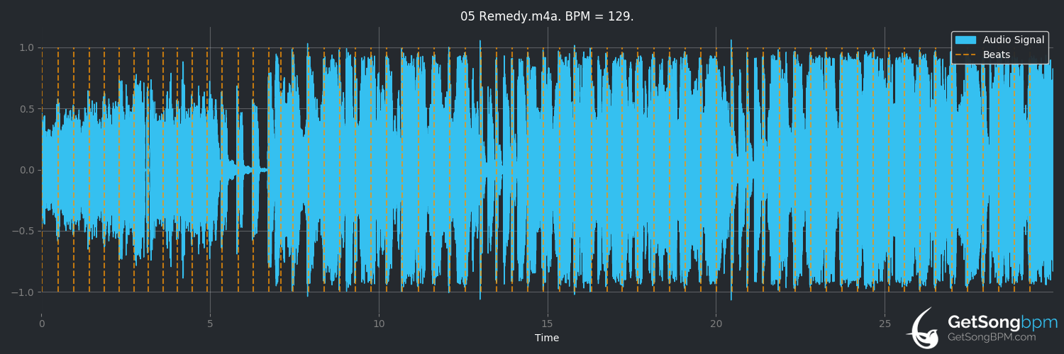 bpm analysis for Remedy (Little Boots)