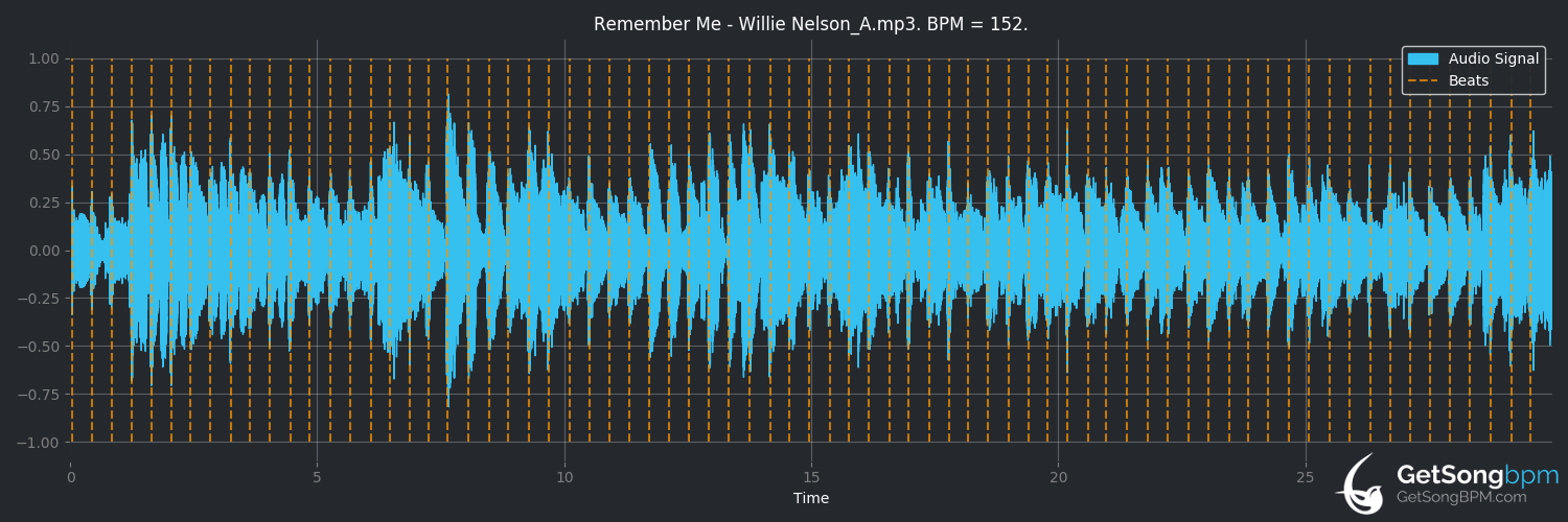 bpm analysis for Remember Me (Willie Nelson)
