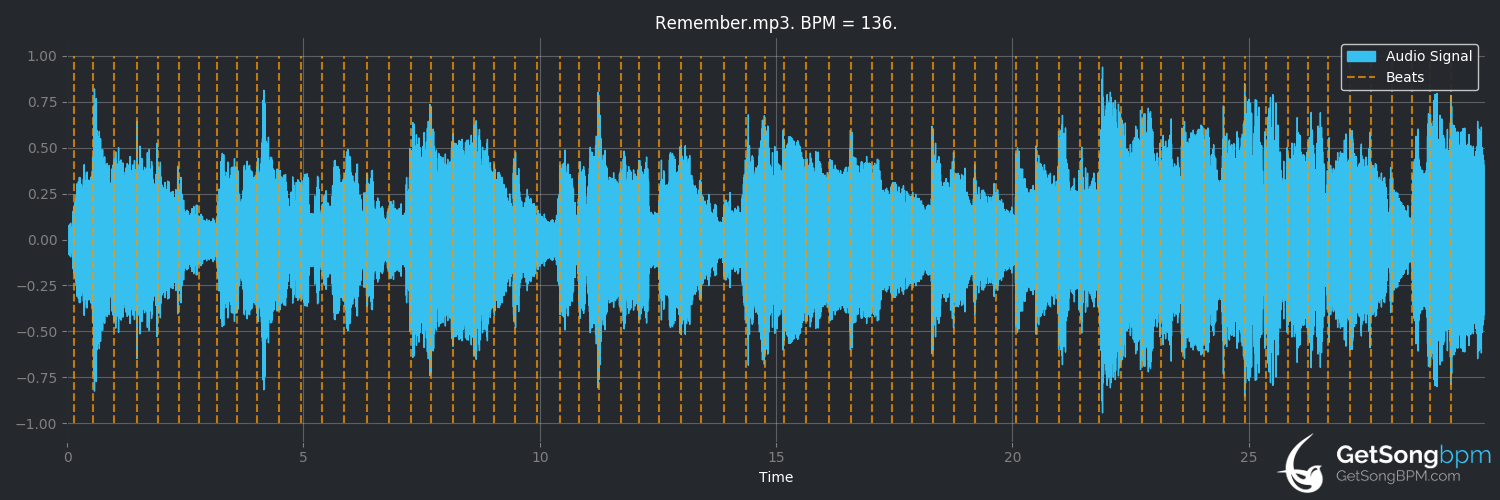 bpm analysis for Remember (Raul Malo)