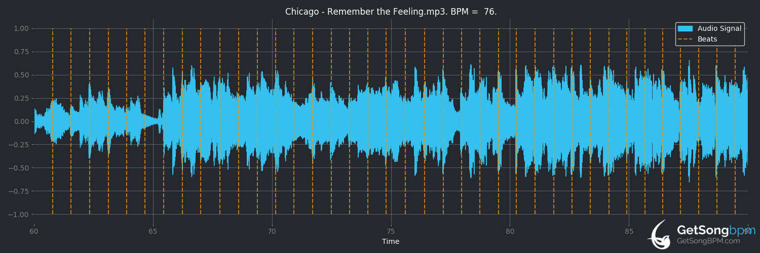 bpm analysis for Remember the Feeling (Chicago)