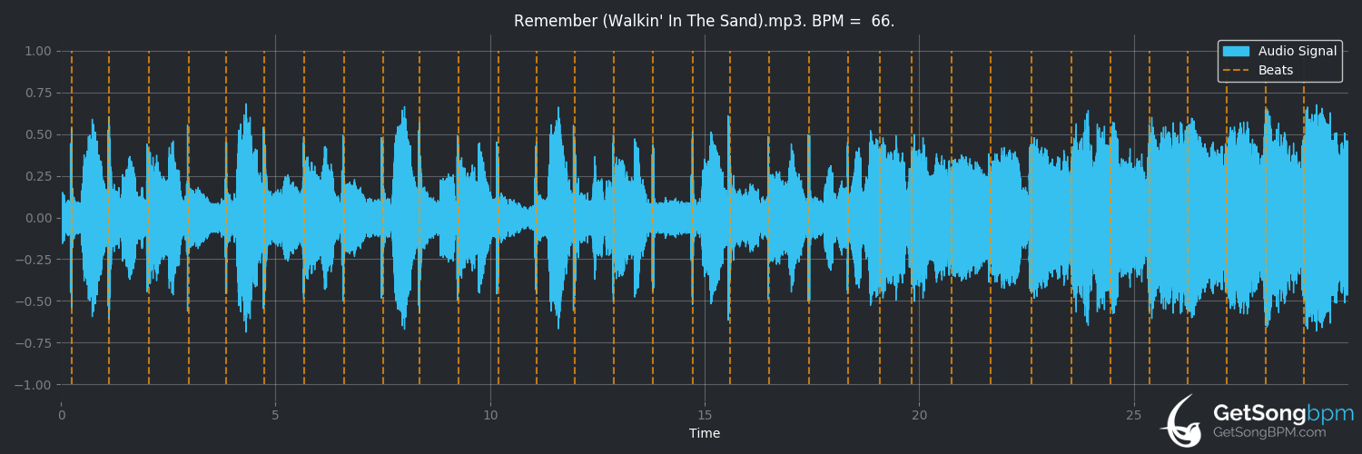 bpm analysis for Remember (Walkin' in the Sand) (The Shangri-Las)