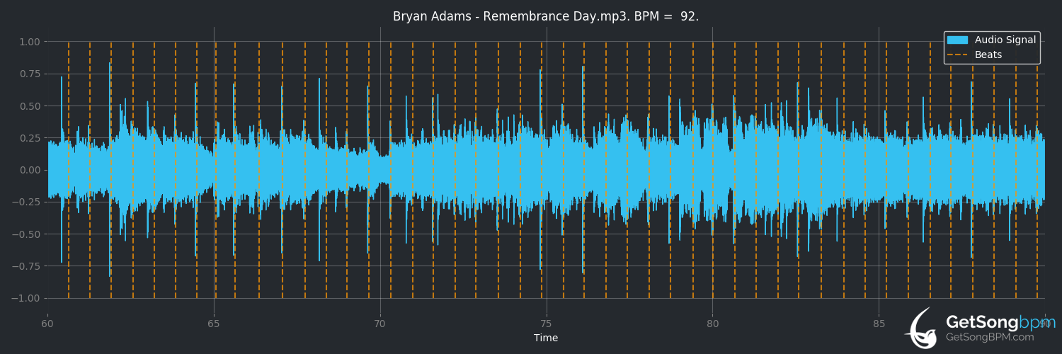 bpm analysis for Remembrance Day (Bryan Adams)