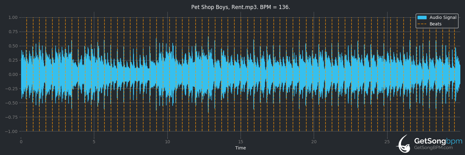 bpm analysis for Rent (Pet Shop Boys)