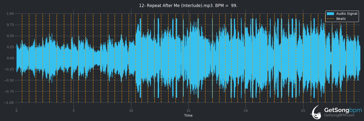 bpm analysis for Repeat After Me (Interlude) (The Weeknd)