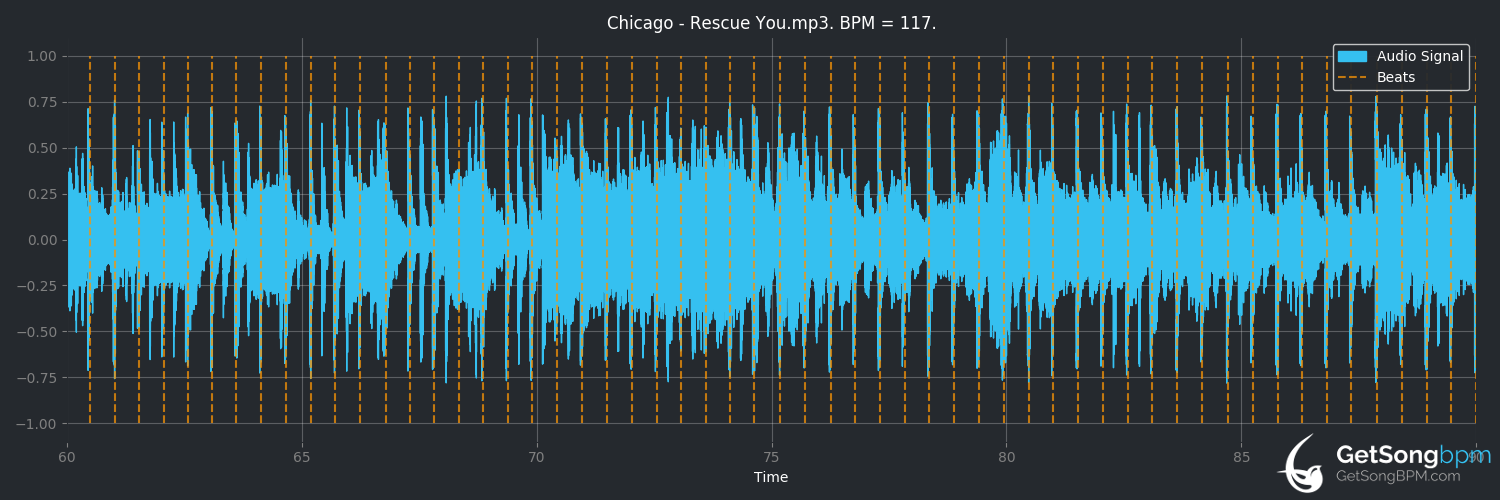 bpm analysis for Rescue You (Chicago)