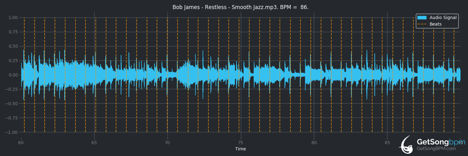 bpm analysis for Restless (Bob James)