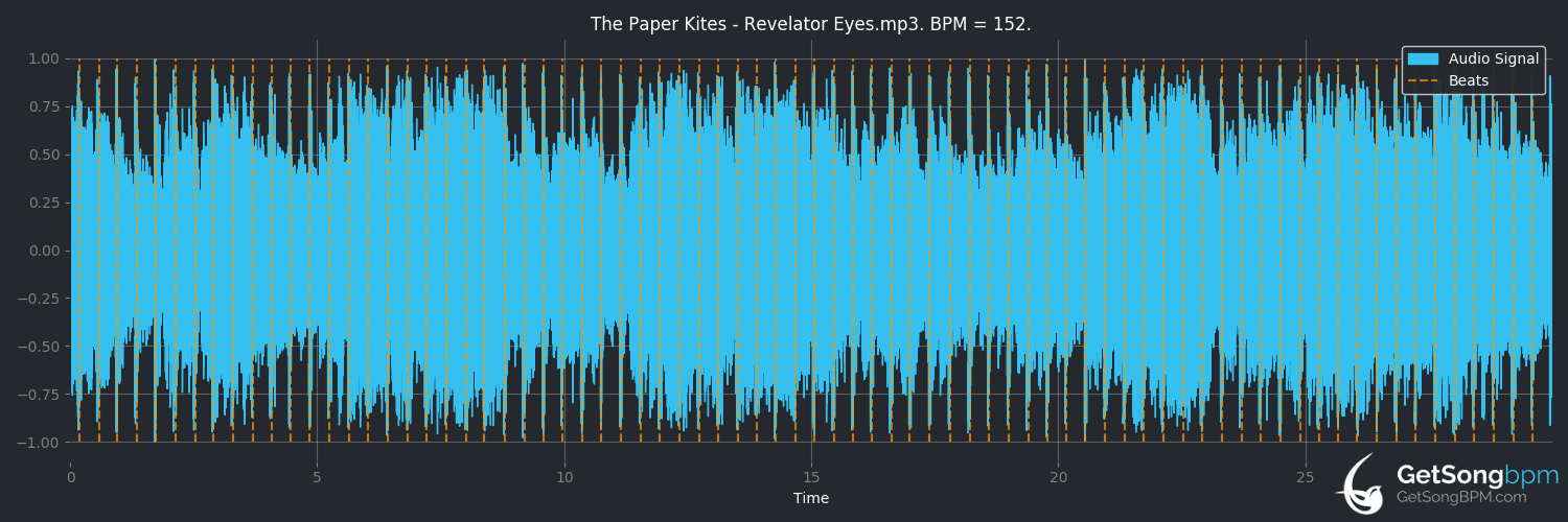 bpm analysis for Revelator Eyes (The Paper Kites)