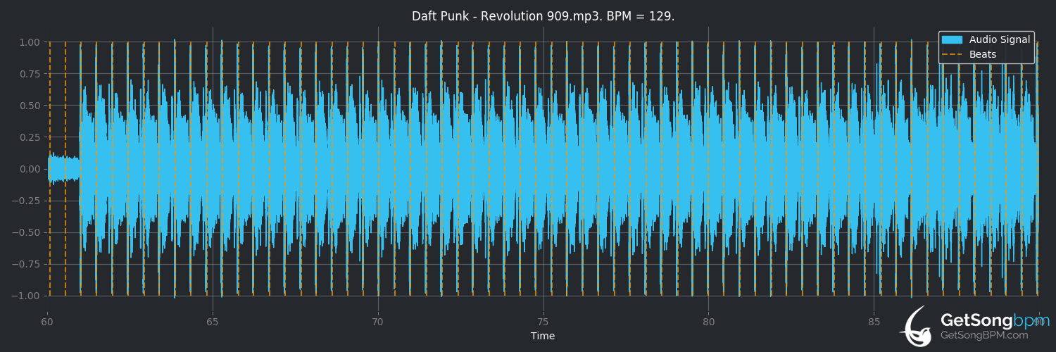 bpm analysis for Revolution 909 (Daft Punk)