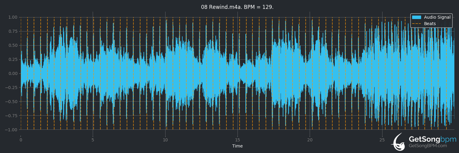 bpm analysis for Rewind (Vasco Rossi)