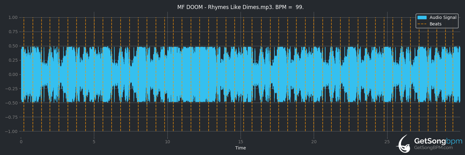 bpm analysis for Rhymes Like Dimes (MF DOOM)