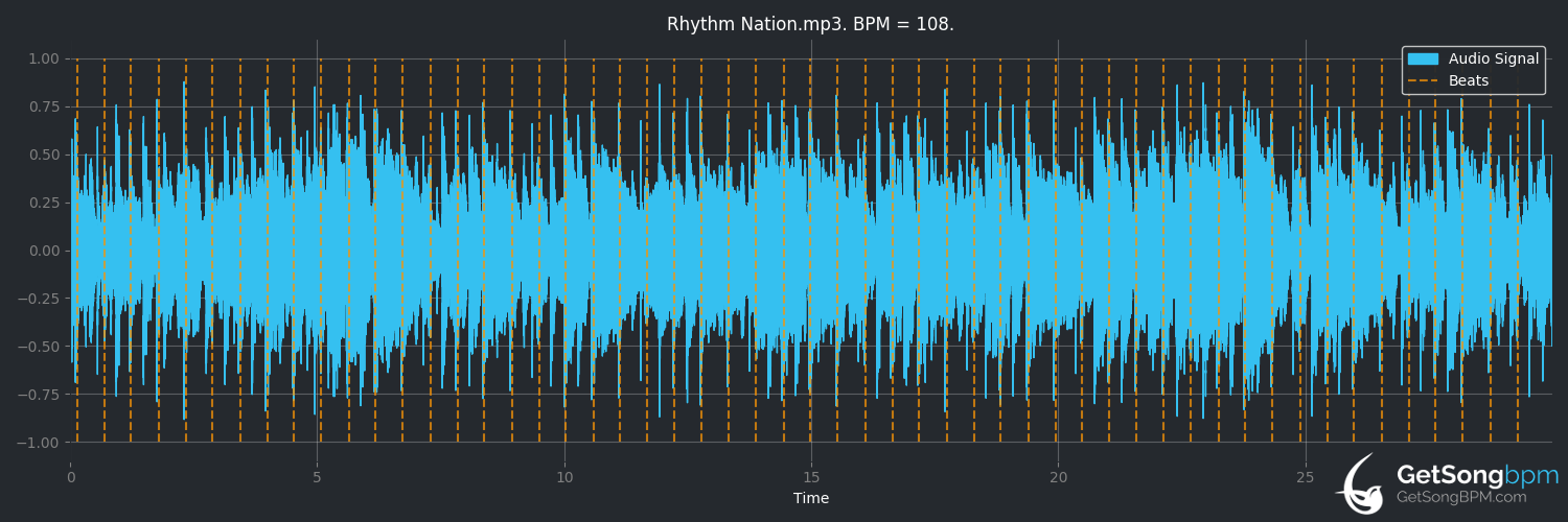 bpm analysis for Rhythm Nation (Janet Jackson)