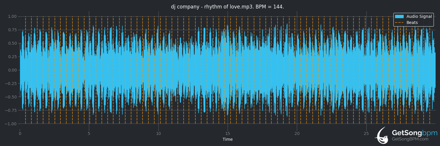 bpm analysis for Rhythm of Love (DJ Company)