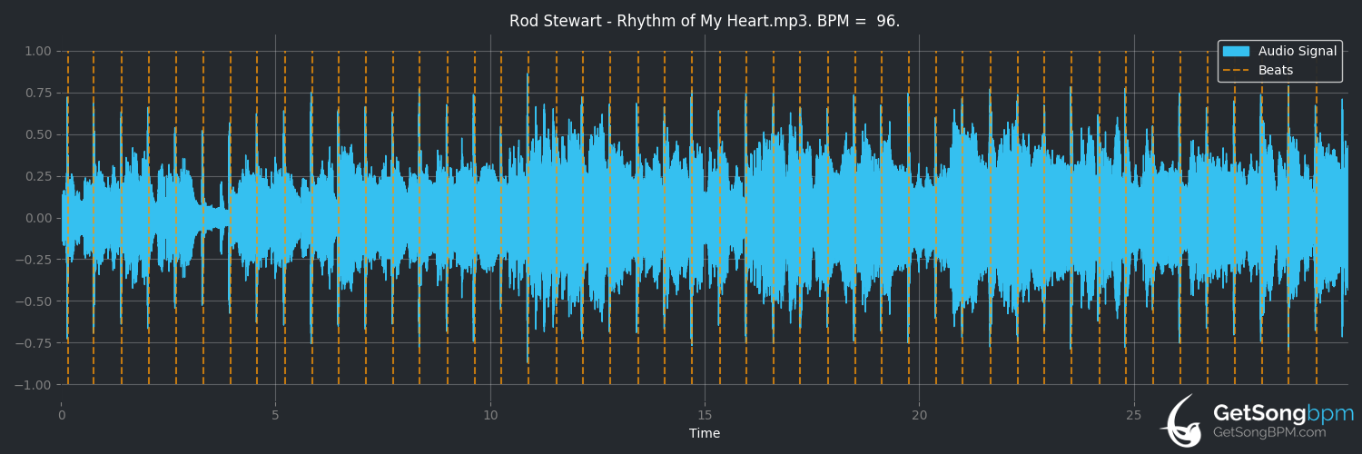 bpm analysis for Rhythm of My Heart (Rod Stewart)