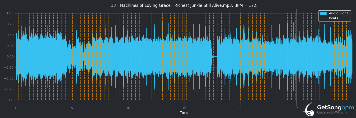 bpm analysis for Richest Junkie Still Alive (Machines of Loving Grace)